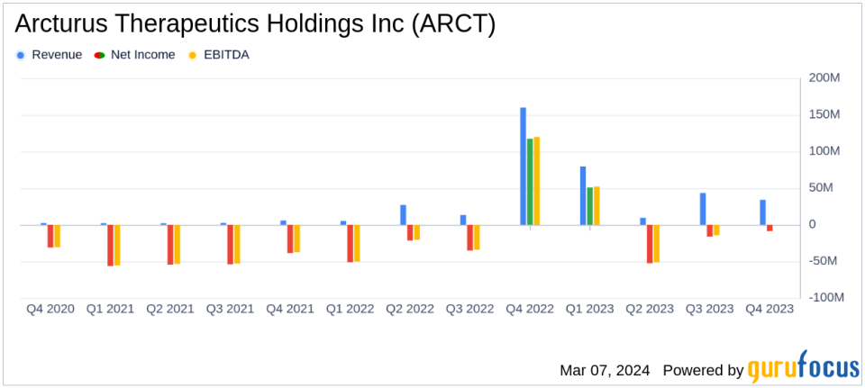 Arcturus Therapeutics Reports Fiscal Year 2023 Financial Results and Pipeline Developments