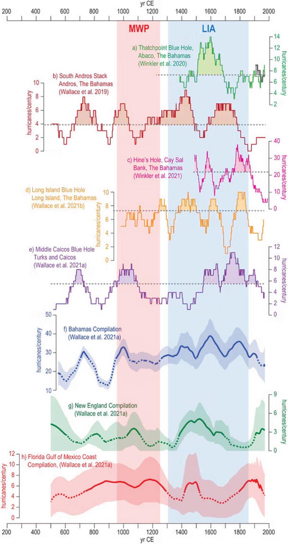 Comparing paleohurricane records from several locations shows periods of higher frequency. The highlighted periods cover the Little Ice Age, a time of cooler conditions in the North Atlantic from 1300 to 1850, and the Medieval Warm Period, from 900 to 1250.