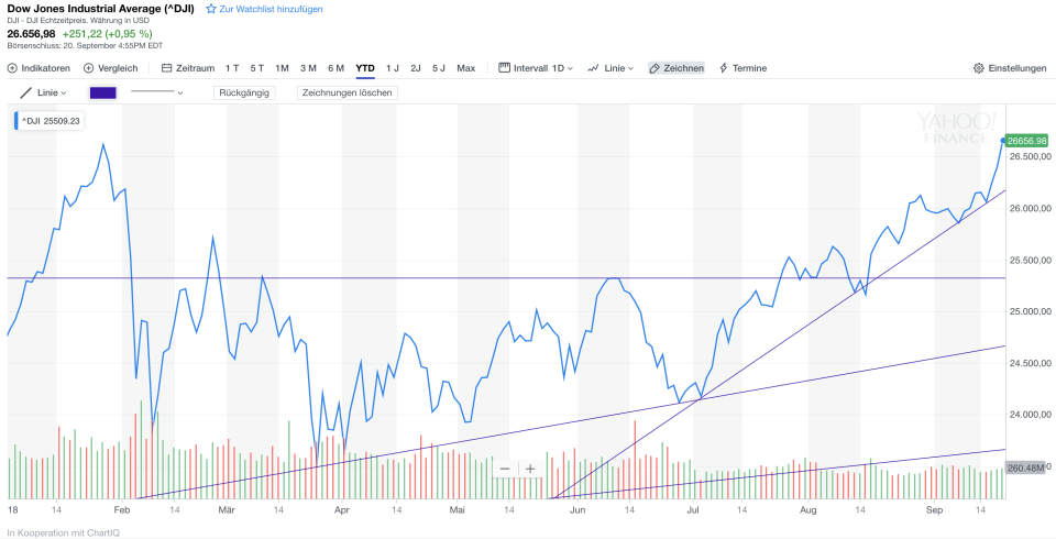 Dow Jones Industrial Average