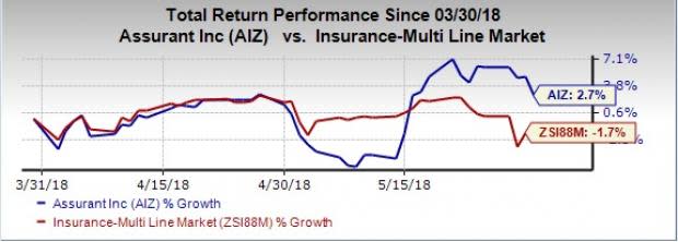 Assurant's (AIZ) acquisition of The Warranty Group is in tandem with the global lifestyle growth strategy of helping consumers protect their appliances, mobile devices and electronics.