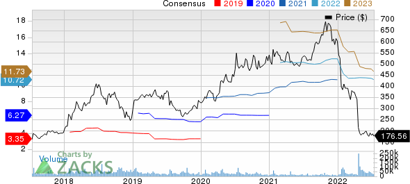 Netflix, Inc. Price and Consensus