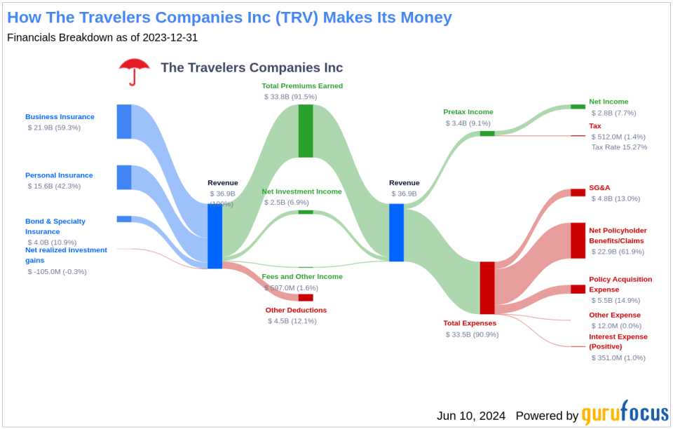 The Travelers Companies Inc's Dividend Analysis