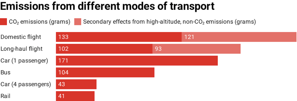 <a href="https://www.gov.uk/government/publications/greenhouse-gas-reporting-conversion-factors-2019" rel="nofollow noopener" target="_blank" data-ylk="slk:Data source: Greenhouse gas reporting: conversion factors 2019;elm:context_link;itc:0;sec:content-canvas" class="link ">Data source: Greenhouse gas reporting: conversion factors 2019</a>