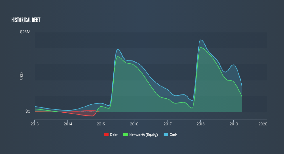 NasdaqCM:RTTR Historical Debt, July 12th 2019