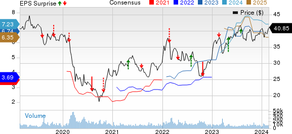 HSBC Holdings plc Price, Consensus and EPS Surprise