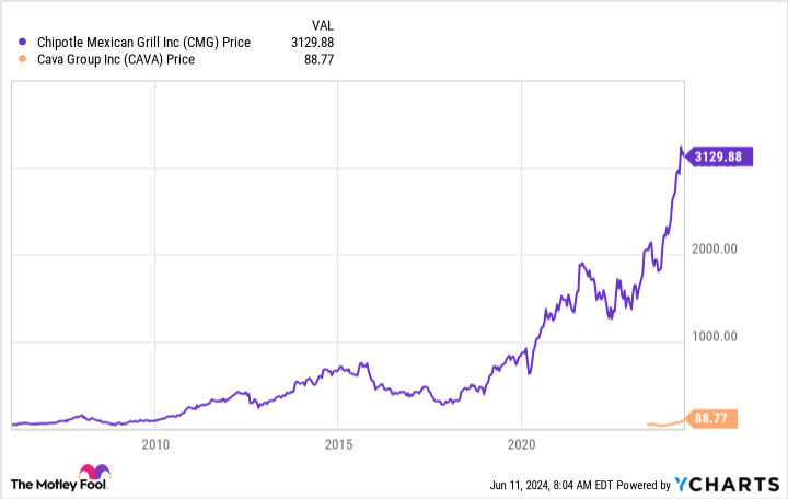 CMG Chart