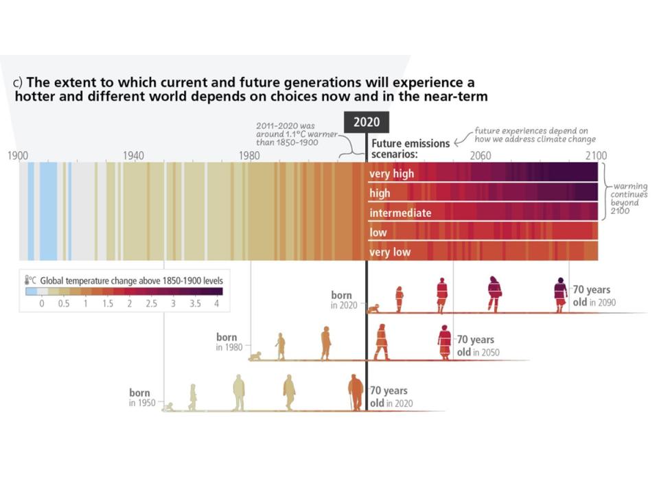 What the climate crisis will look like depending on when you were born – and whether emissions are cut or continue to rise (IPCC)