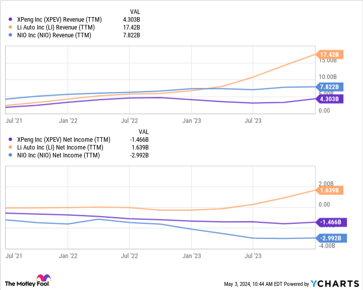 XPEV Revenue (TTM) Chart