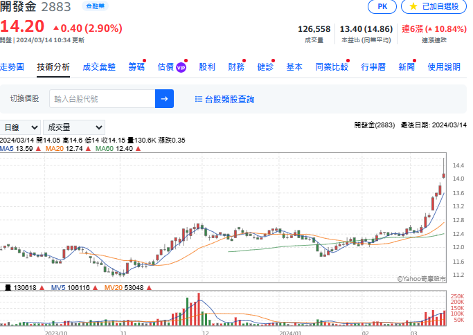 開發金今爆巨量漲逾5%，成台股成交量第一個股。圖/翻攝自Yahoo股市