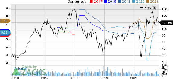 LCI Industries Price and Consensus