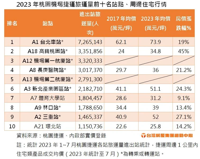 ▲2023年桃園機場捷運旅運量前十名站點及周邊住宅行情。（圖／台灣房屋提供）