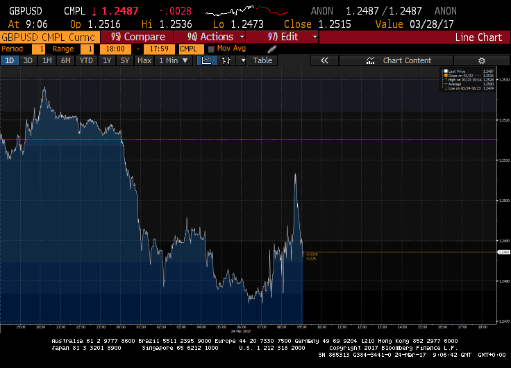 GBP - Credit: Bloomberg