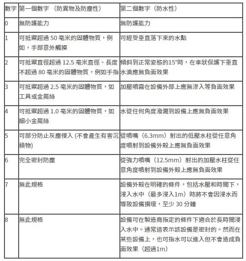 IP國際防護等級認證 IPXX該怎麼看？這篇看完你就懂了。