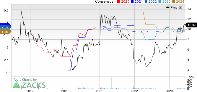 Aldeyra Therapeutics, Inc. Price and Consensus