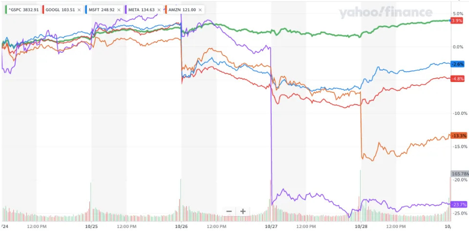 The S&P 500 (the green line) rallied during a week that saw mega-cap tech stocks get crushed. (Source: Yahoo Finance)