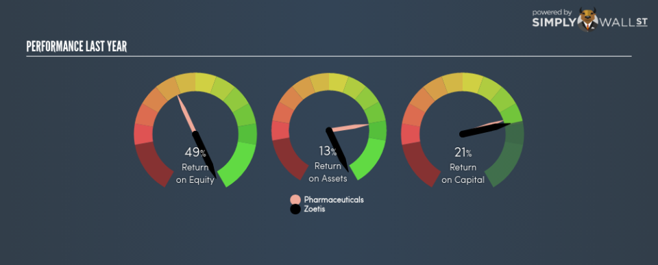 NYSE:ZTS Last Perf June 25th 18