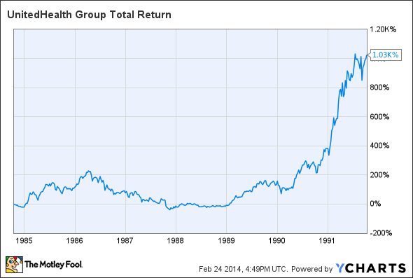 UNH Total Return Price Chart