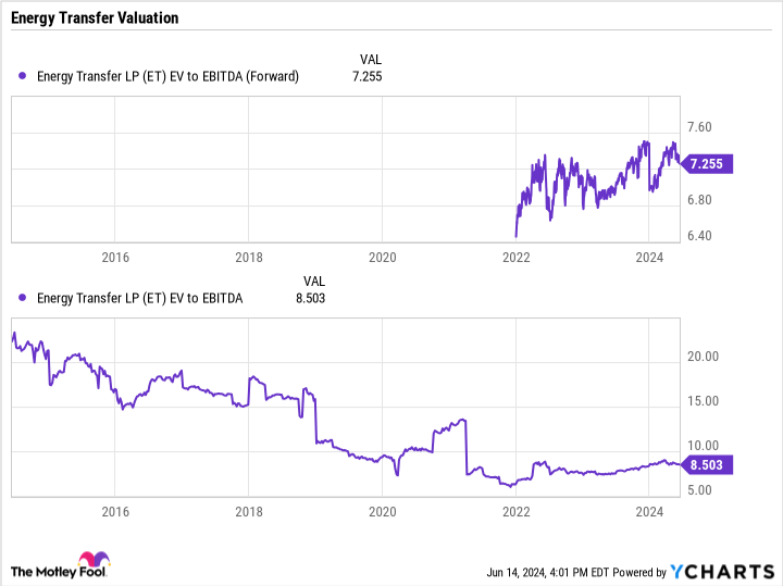 ET EV to EBITDA (Forward) Chart