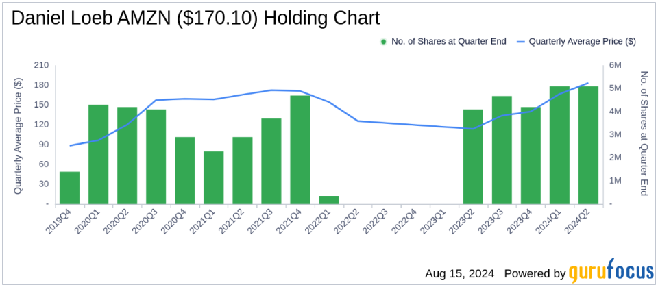 Daniel Loeb's Strategic Embrace of Apple Inc in Q2 2024