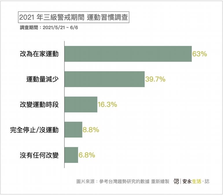 運動量缺乏與飲食不均