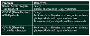 Figure 2: SCENESSE® DNA Repair Program – studies 2020/21