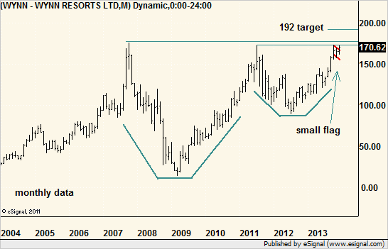 WYNN Stock Chart