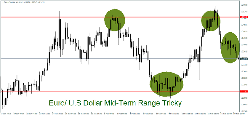 EUR/USD 4H Chart