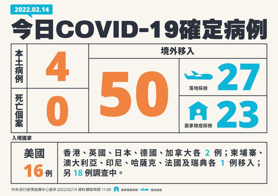 指揮中心昨公布新增4例本土、50例境外，本土累計已逾800例。（圖片來源：指揮中心）