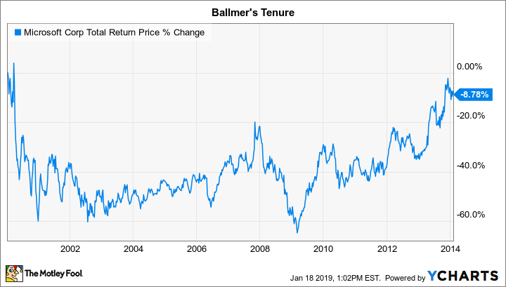 MSFT Total Return Price Chart