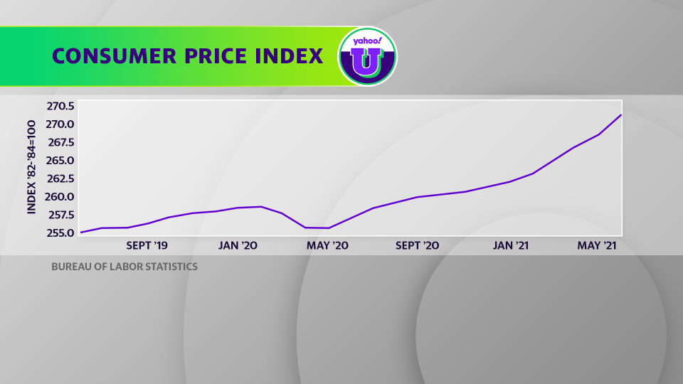 The Consumer Price Index is a major measure of inflation (the other being Personal Consumption Expenditures). Price levels as measured in the CPI declined in the early months of the pandemic. Source: Bureau of Labor Statistics