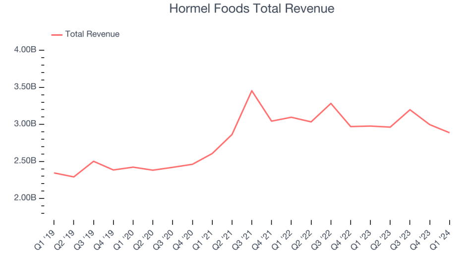 Hormel Foods Total Revenues