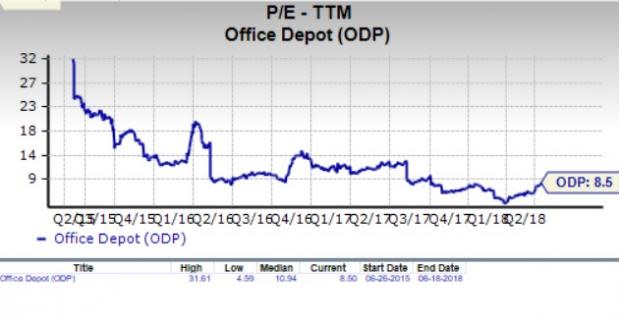 Let's see if Office Depot, Inc. (ODP) stock is a good choice for value-oriented investors right now, or if investors subscribing to this methodology should look elsewhere for top picks.