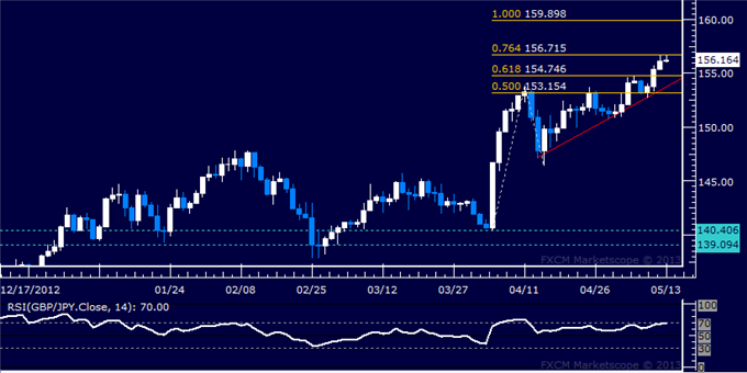 Forex_GBPJPY_Technical_Analysis_05.10.2013_body_Picture_5.png, GBP/JPY Technical Analysis 05.10.2013