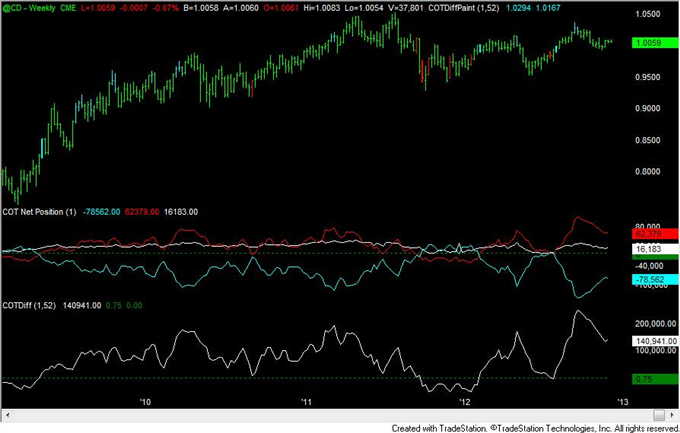 FOREX_Analysis_Yen_Positioning_Now_Most_Extreme_Since_2007_Turn_body_cad.png, FOREX Analysis: Yen Positioning Now Most Extreme Since 2007 Turn