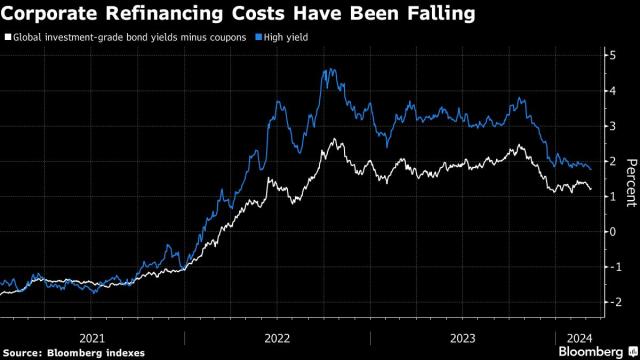 Brazil's 13.25% Benchmark Rate Sparks Rush Into Corporate Bonds - Bloomberg