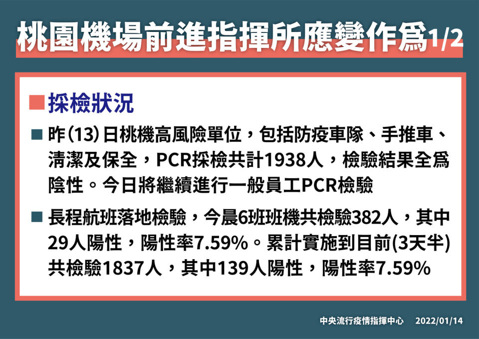 今(14)早有6班班機入境，共382名旅客，其中29名呈陽性，陽性率7.59％。   圖：中央流行疫情指揮中心／提供