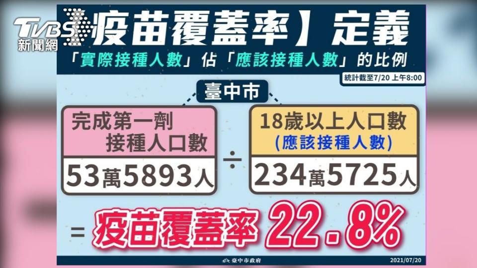 台中日前疫苗覆蓋率為22.8%。（圖／台中市政府提供）