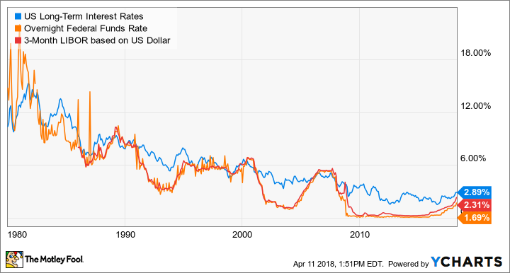 US Long-Term Interest Rates Chart