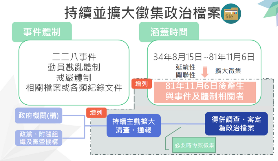 持續並擴大徵集政治檔案。   圖：國發會提供