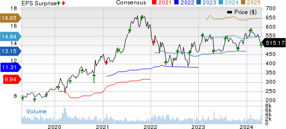 MSCI Inc Price, Consensus and EPS Surprise