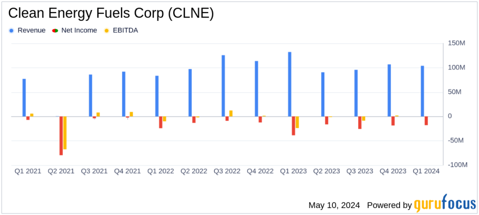 Clean Energy Fuels Corp Reports Q1 2024 Earnings: A Detailed Financial Overview