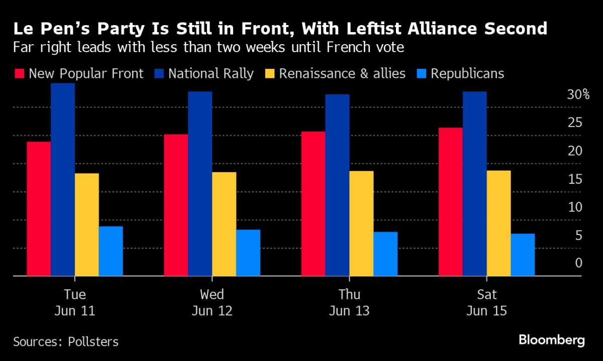 Bloomberg French Poll of Polls: Le Pen's Far Right Is in Front