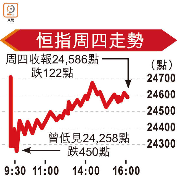 恒指周四走勢