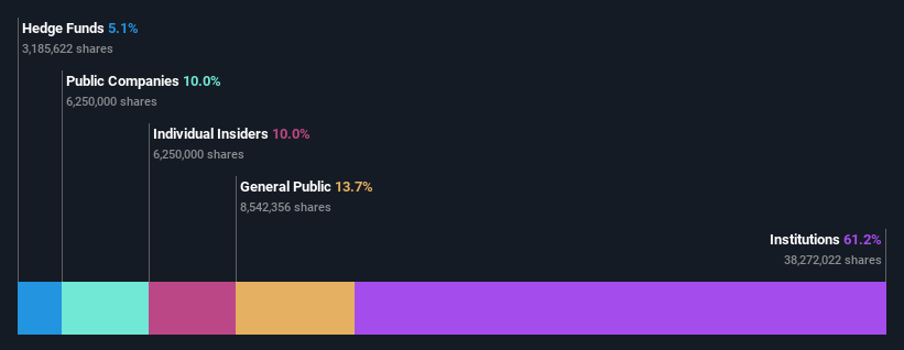 ownership-breakdown