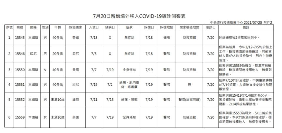 指揮中心於7/20說明新增6名境外移入。（圖／翻攝自指揮中心）