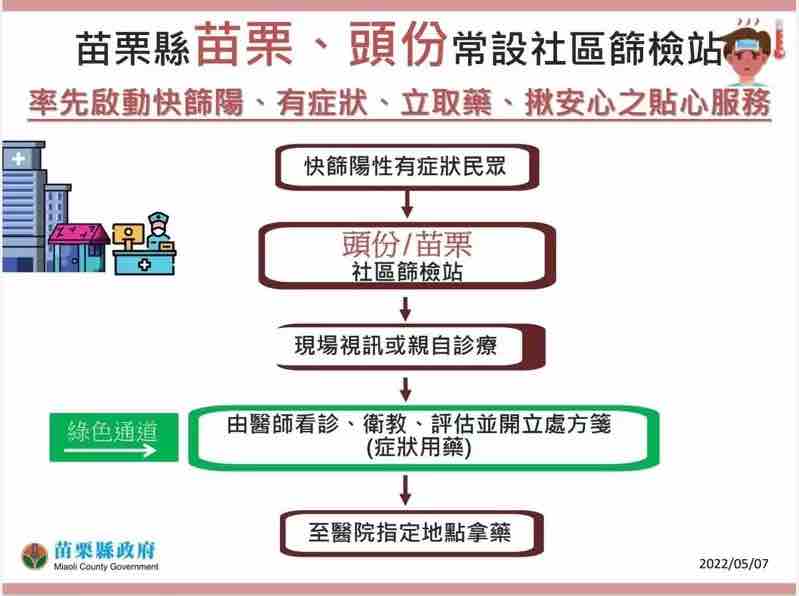 頭份、苗栗兩地社區篩檢站試辦新增綠色通道加值服務，供民眾「快篩陽、有症狀、立取藥、揪安心」的貼心服務。   圖：苗栗縣政府 / 提供