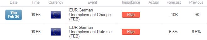 EUR/USD German Unemployment