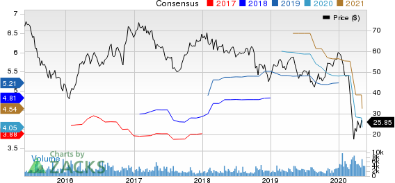 WESCO International, Inc. Price and Consensus