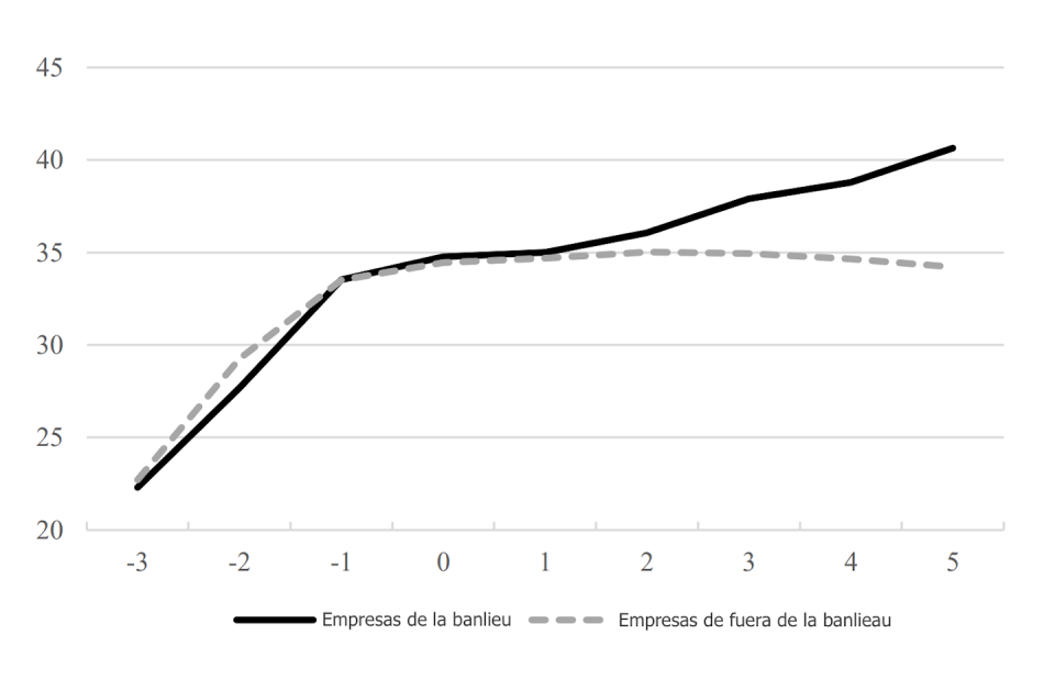 Evolución del empleo antes y después de la emisión del préstamo