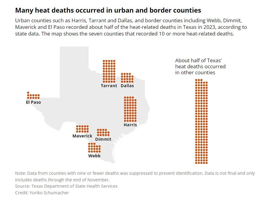 Many heat deaths occurred in urban and border counties.